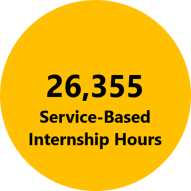 26,355 hours of Academic Service Internship Activity