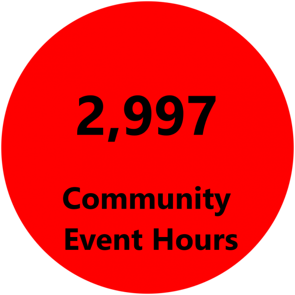 2,997 hours of community event service