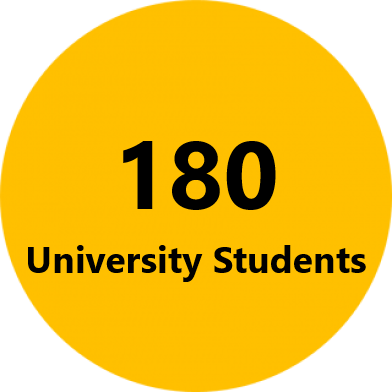 180 University Students
