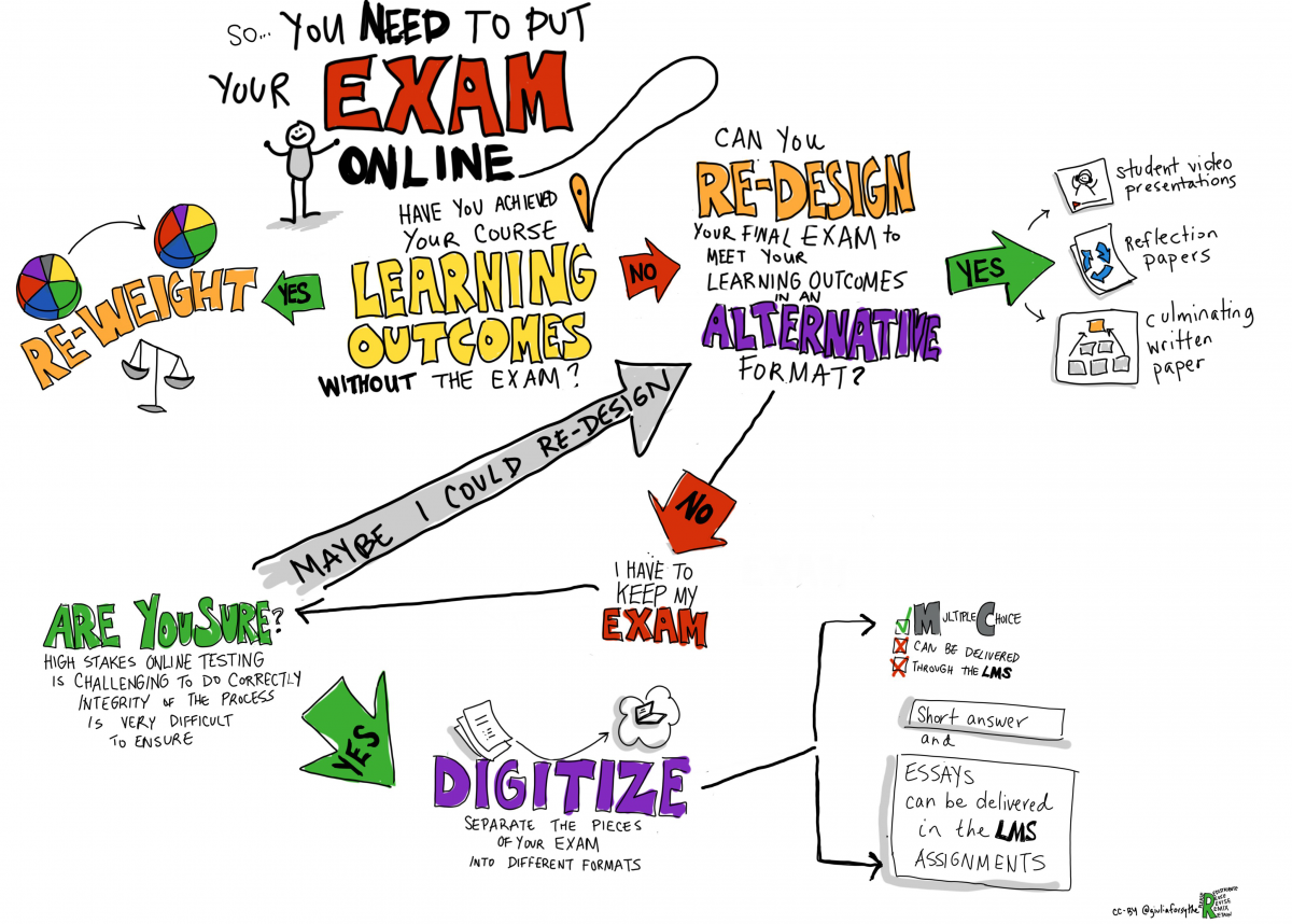A diagram showing the process flow for placing exams online. If you're unable to view the contents of this graphic, please contact us at facultycenter@csustan.edu for assistance.