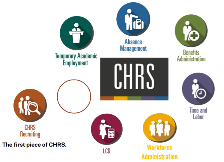  CHRS Recruiting (the first piece of CHRS), Absence Management, Benefits Administration, Time & Labor, LCD, Workforce Administration and Temporary Academic Employment