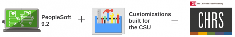 PeopleSoft 9.2 Plus CSU Customization equals CHRS