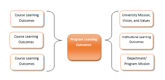  Course Learning Outcomes map to Programs Learning Outcomes which map to University Mission, Vision, and Values; Institutional Learning Outcomes; and, department and program mission.