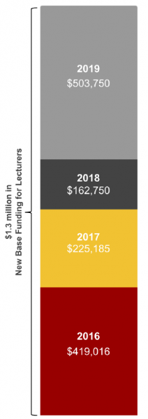  The unfunded lecturer costs for 2019 were $503,750; for 2018 $162,750; for 2017 $225,185, and for 2016 $419,016.