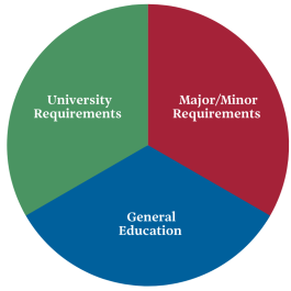 Pie chart, equal parts. University requirements. Major/minor requirements. General education. 