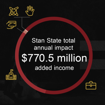 Stan State total annual impact $770.5 million added income