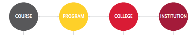 graphic displaying the assessment flow from course to institution
