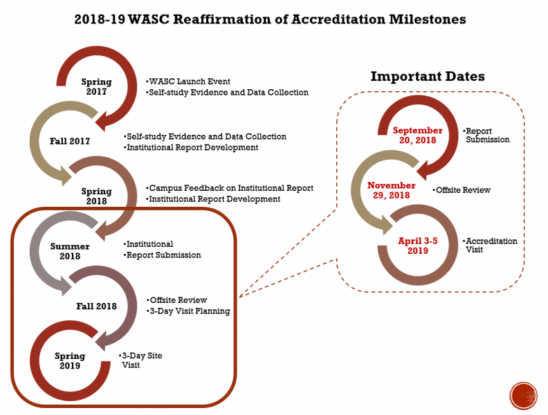  2018- 19 WASC Reaffirmation of accreditation milestones, WASC Launch event, Spring 2017 Self-study evidence and Data collection, Fall 2017 institutional report development, spring 2018 campus feedback on institutional report, institutional report development, Summer 2018 institutional, report submission, fall 2018 offsite review, 3 day visit planning, Spring 2019 3- day site visit 